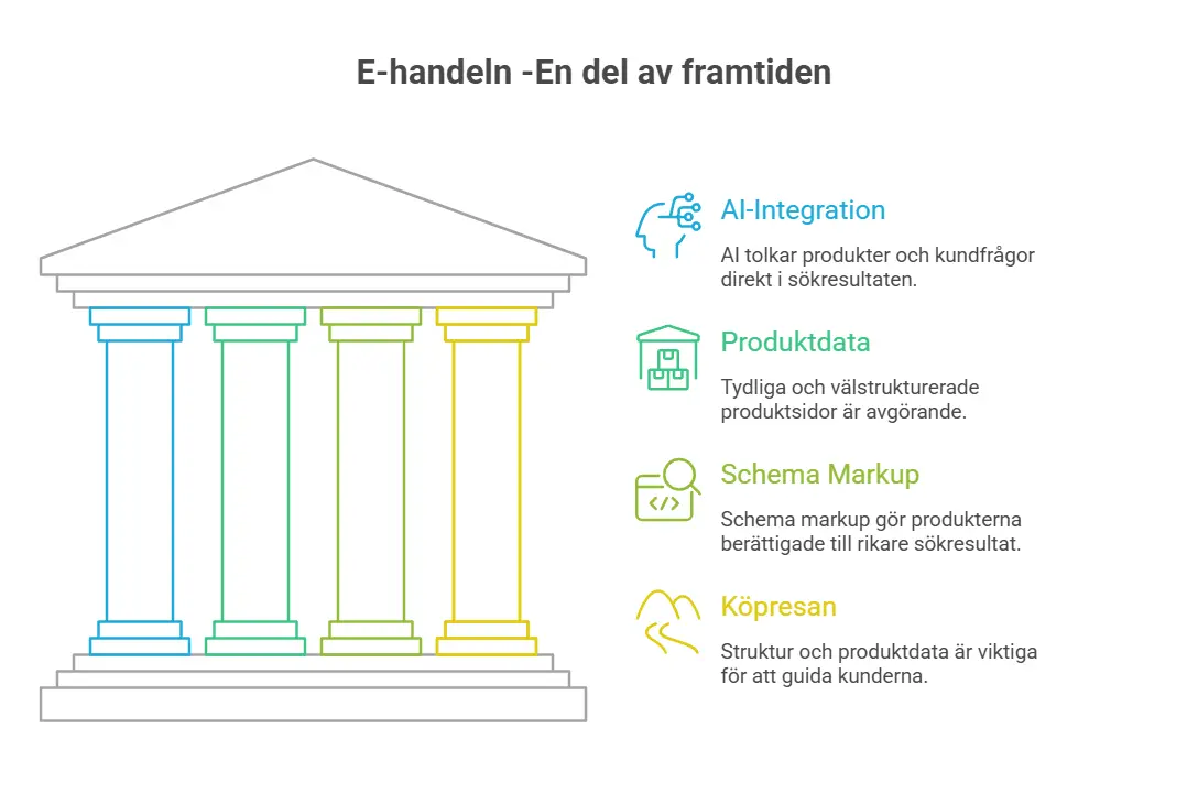 E-handel AI och produktdata - fyra pelare: AI-integration, produktdata, schema markup och köpresan
