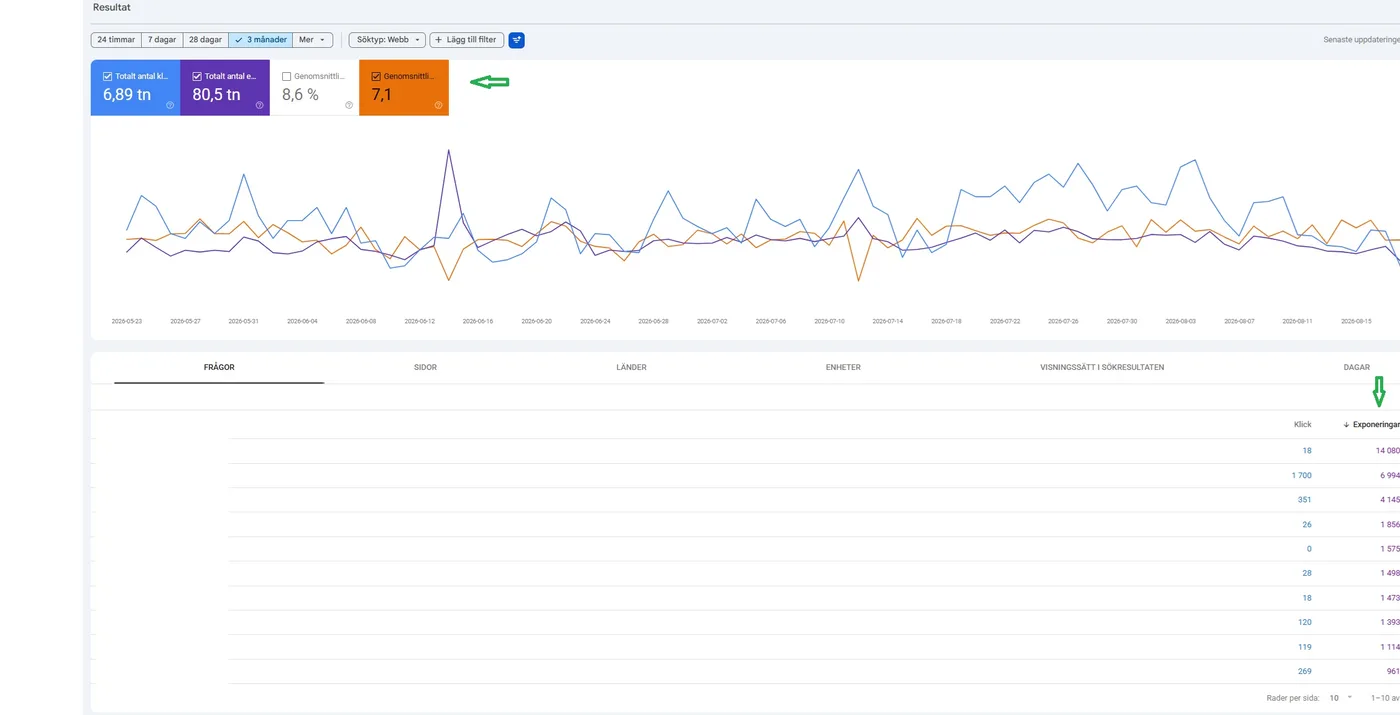 Google Search Console visar exponeringar, klick och genomsnittlig position för sökfrågor