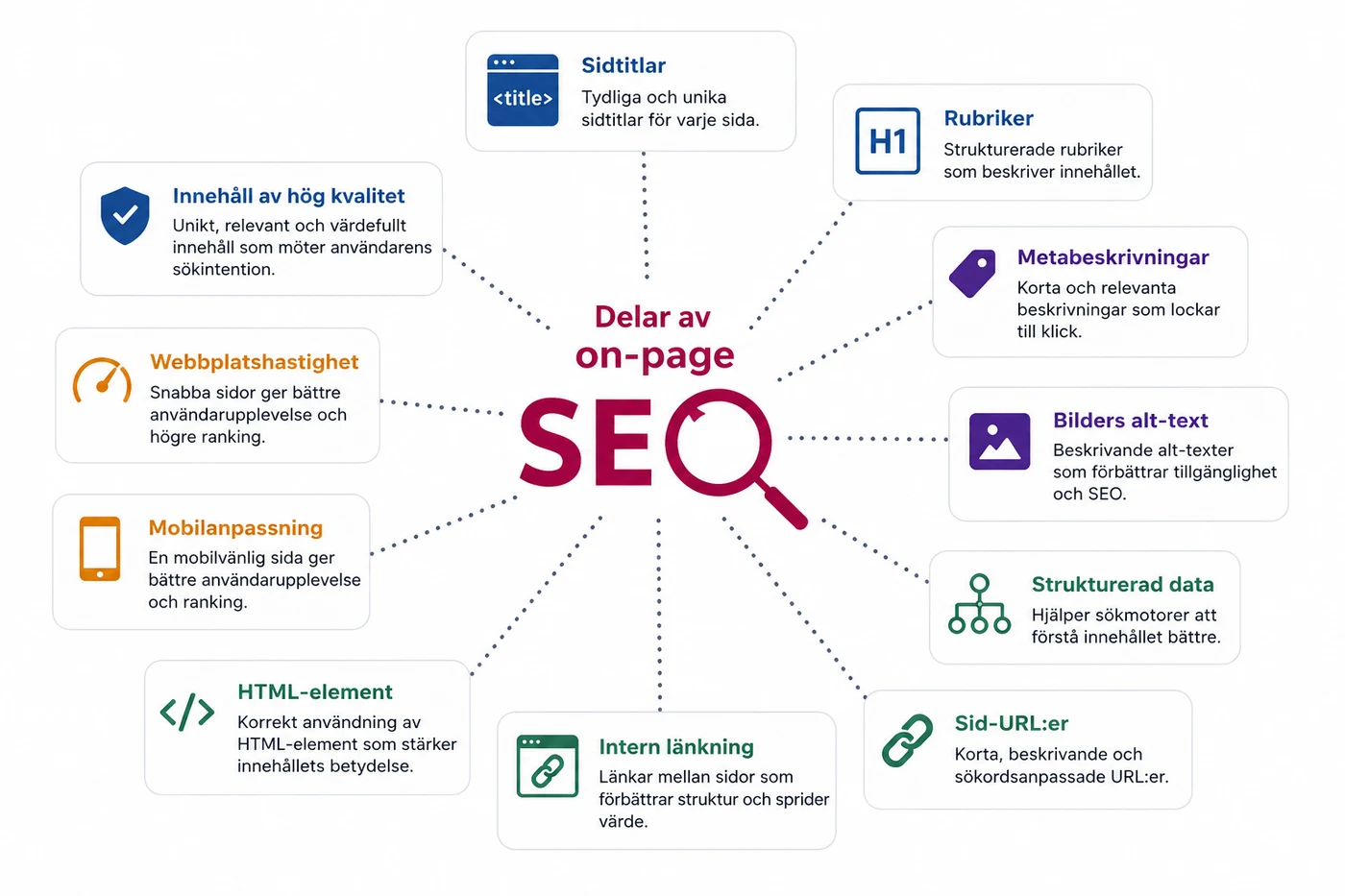 Illustration av delar inom on-page SEO, som sidtitlar, rubriker, metabeskrivningar, alt-text, strukturerad data och intern länkning